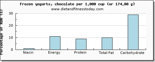 niacin and nutritional content in frozen yogurt